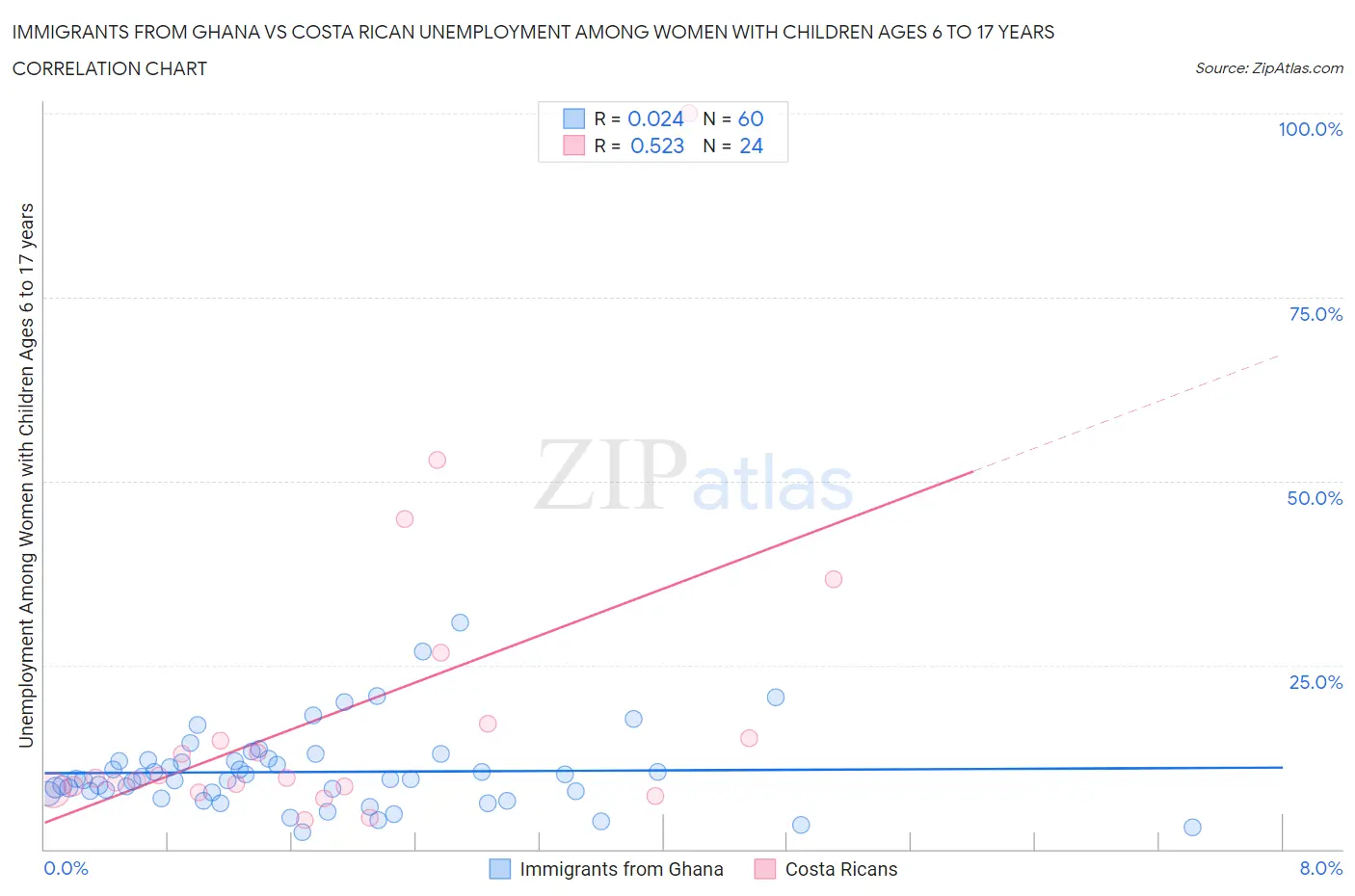 Immigrants from Ghana vs Costa Rican Unemployment Among Women with Children Ages 6 to 17 years