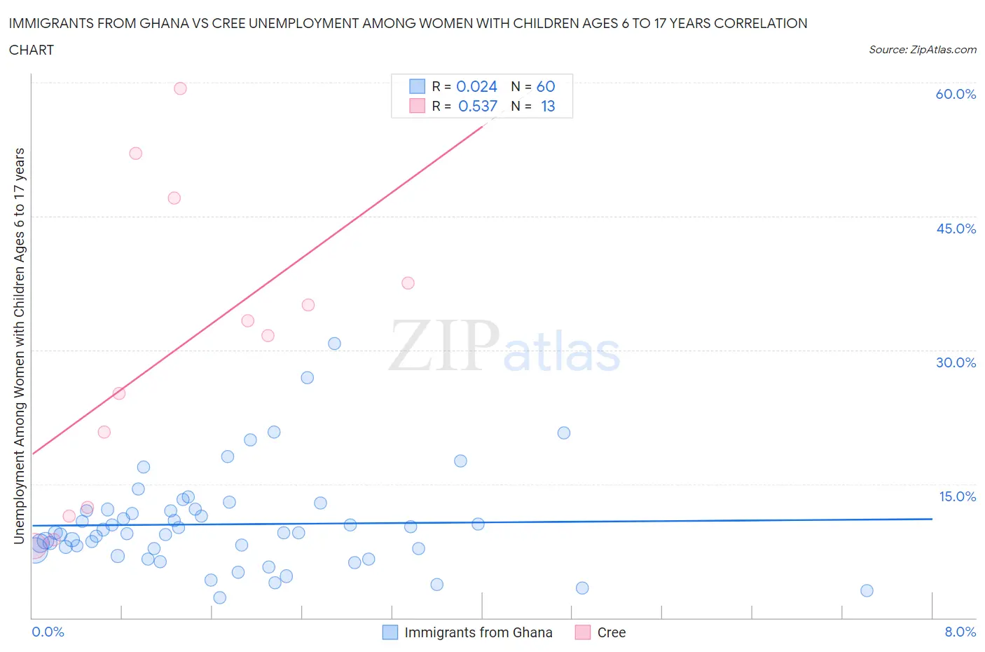 Immigrants from Ghana vs Cree Unemployment Among Women with Children Ages 6 to 17 years