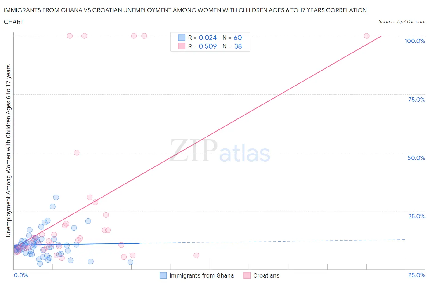 Immigrants from Ghana vs Croatian Unemployment Among Women with Children Ages 6 to 17 years