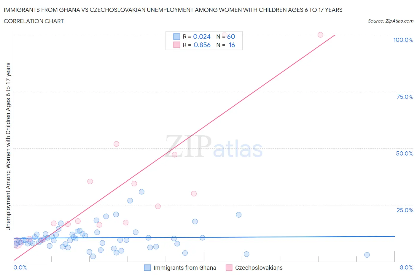 Immigrants from Ghana vs Czechoslovakian Unemployment Among Women with Children Ages 6 to 17 years