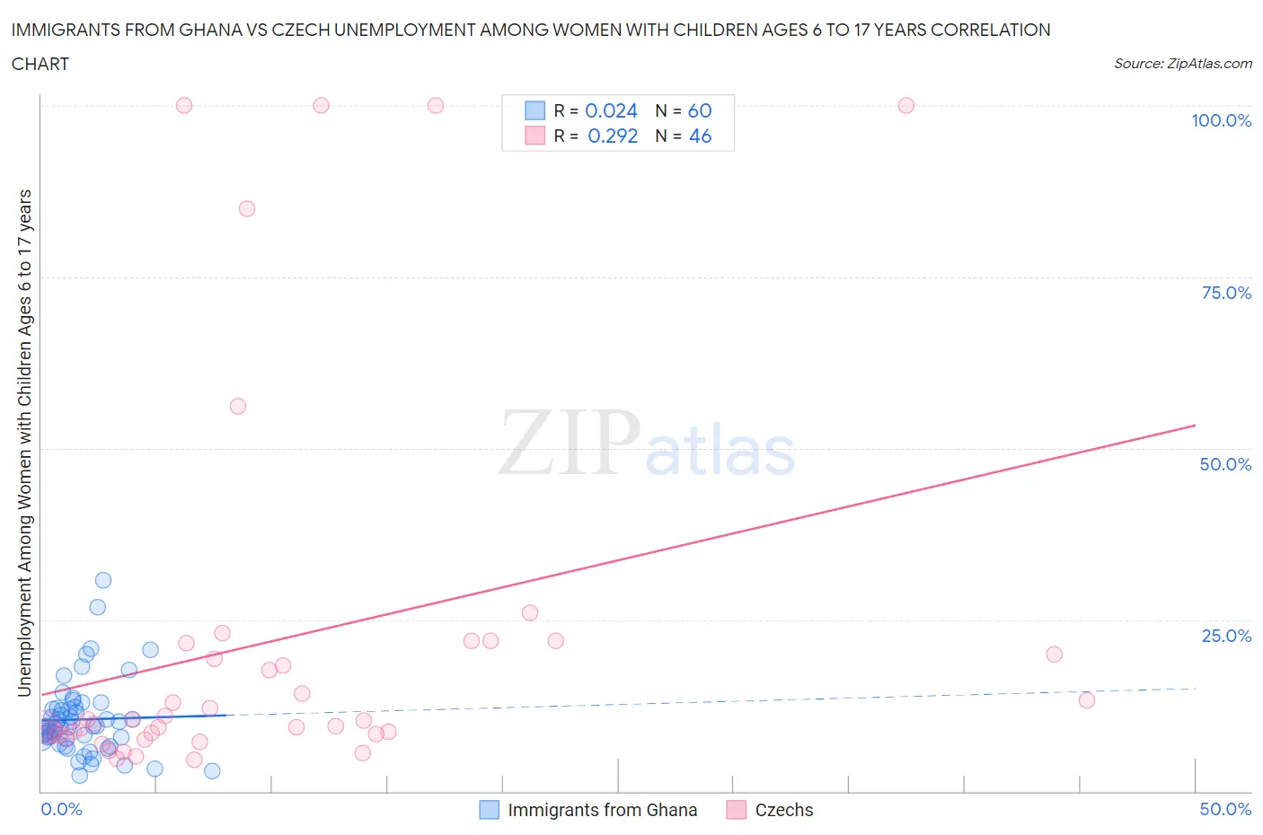 Immigrants from Ghana vs Czech Unemployment Among Women with Children Ages 6 to 17 years