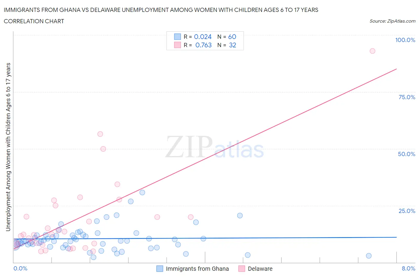 Immigrants from Ghana vs Delaware Unemployment Among Women with Children Ages 6 to 17 years
