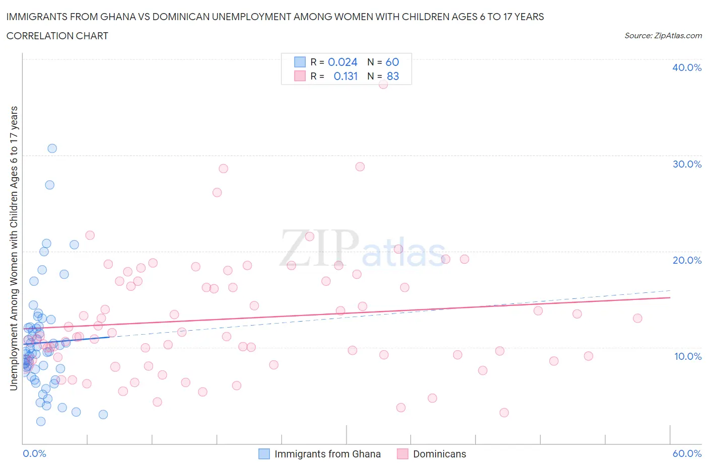 Immigrants from Ghana vs Dominican Unemployment Among Women with Children Ages 6 to 17 years