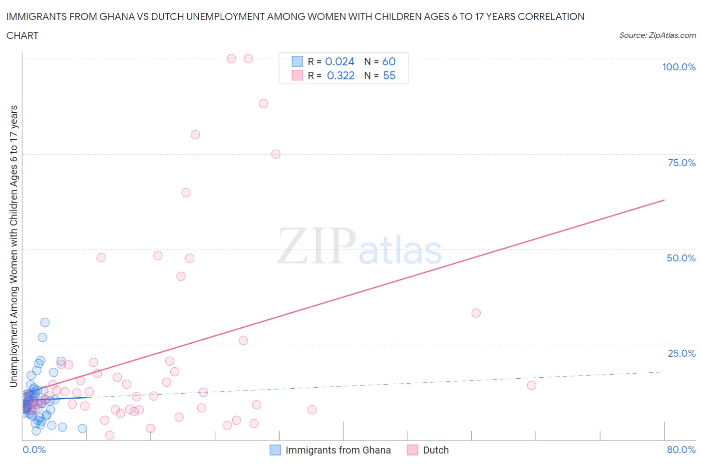 Immigrants from Ghana vs Dutch Unemployment Among Women with Children Ages 6 to 17 years