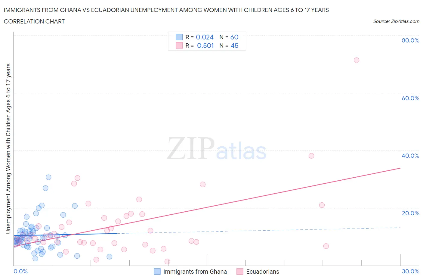 Immigrants from Ghana vs Ecuadorian Unemployment Among Women with Children Ages 6 to 17 years