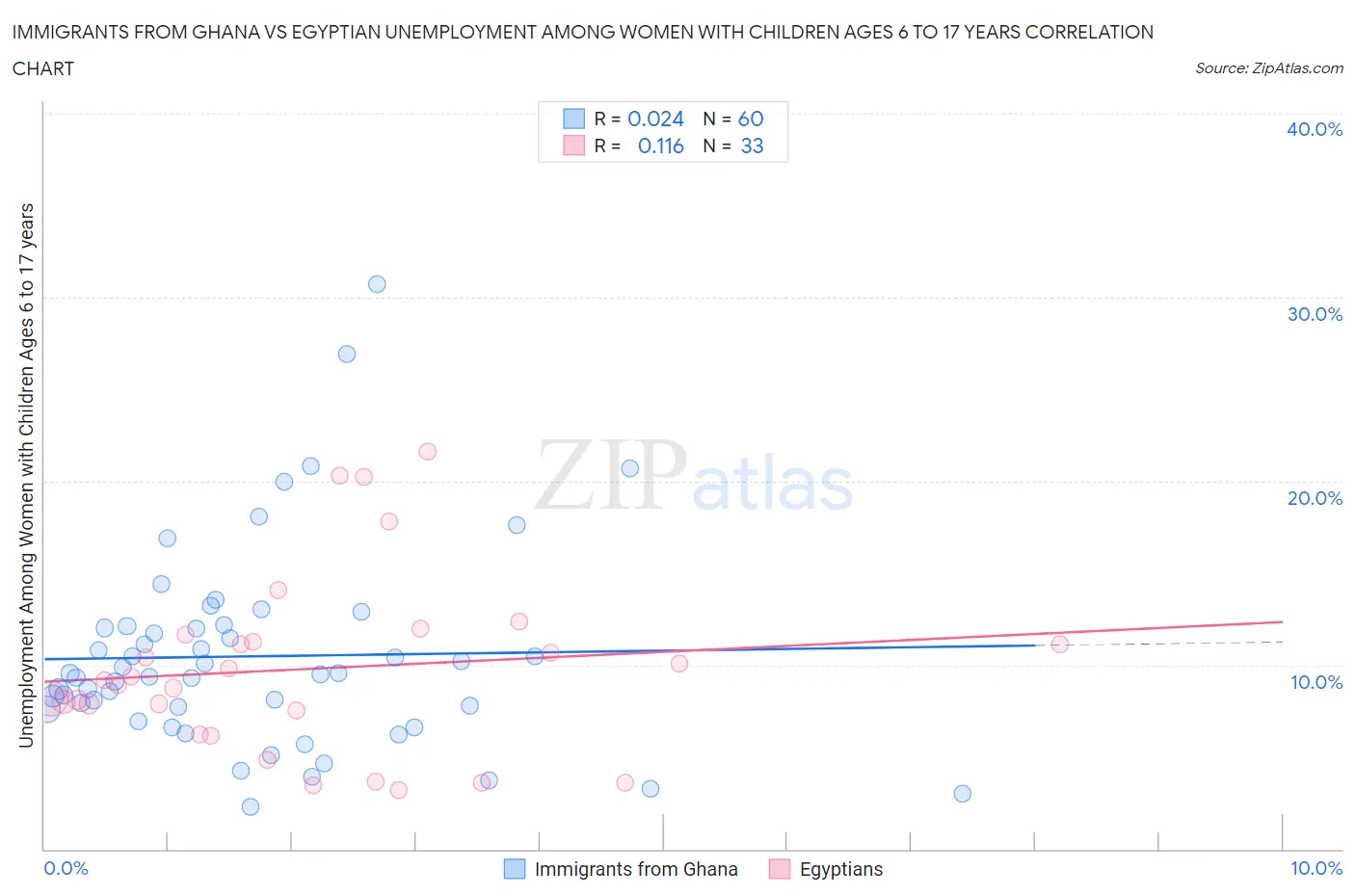 Immigrants from Ghana vs Egyptian Unemployment Among Women with Children Ages 6 to 17 years