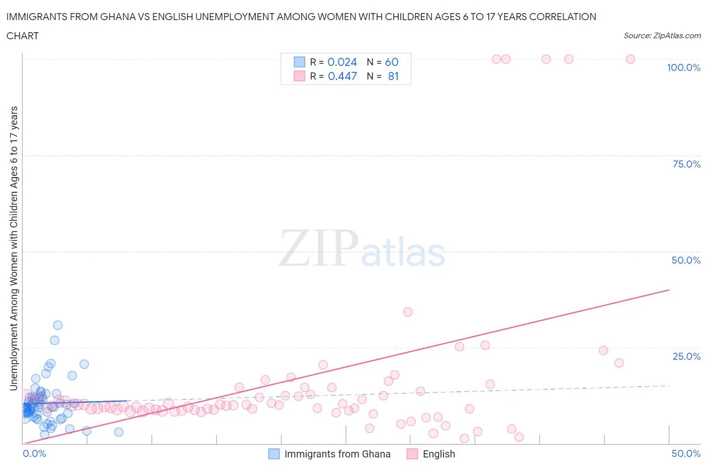 Immigrants from Ghana vs English Unemployment Among Women with Children Ages 6 to 17 years