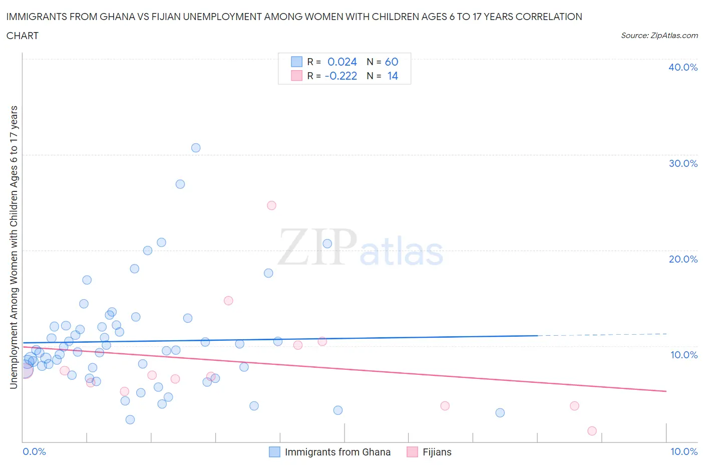 Immigrants from Ghana vs Fijian Unemployment Among Women with Children Ages 6 to 17 years