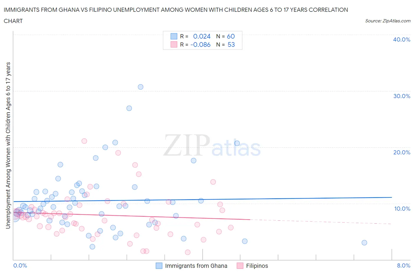 Immigrants from Ghana vs Filipino Unemployment Among Women with Children Ages 6 to 17 years