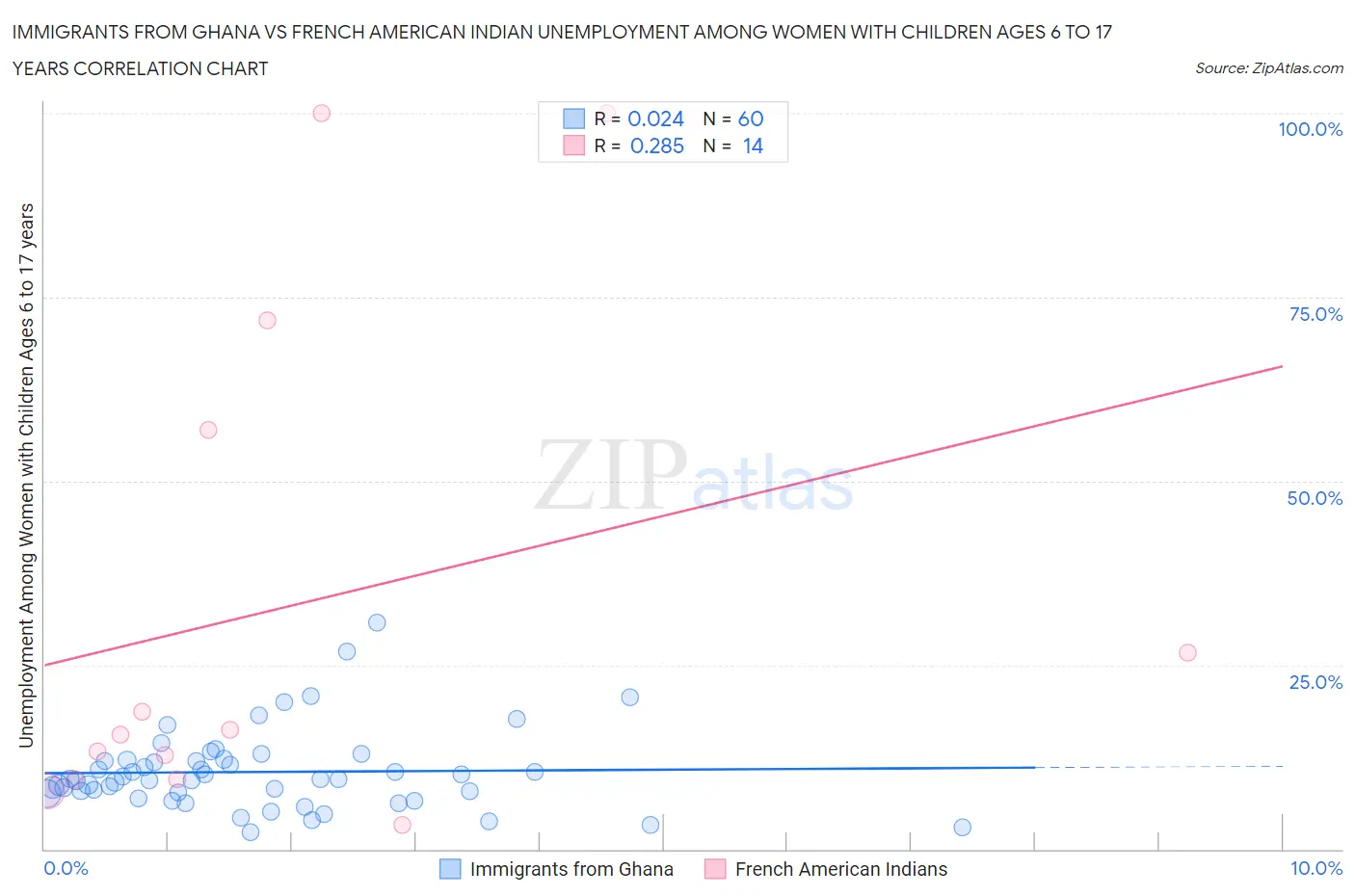 Immigrants from Ghana vs French American Indian Unemployment Among Women with Children Ages 6 to 17 years