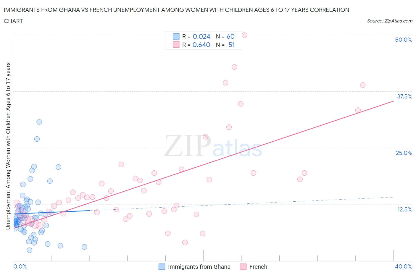 Immigrants from Ghana vs French Unemployment Among Women with Children Ages 6 to 17 years