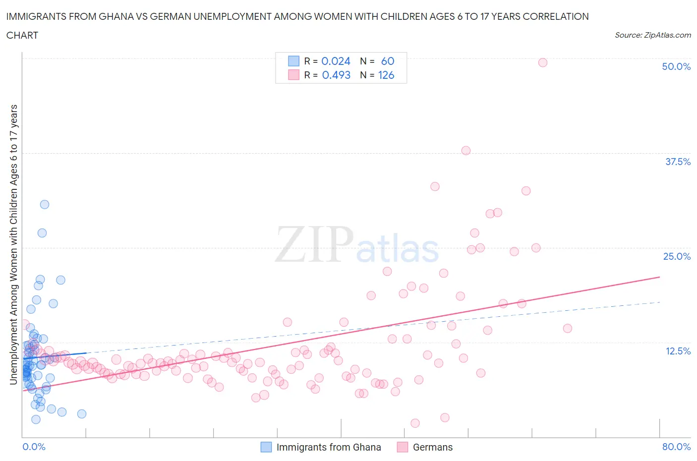 Immigrants from Ghana vs German Unemployment Among Women with Children Ages 6 to 17 years