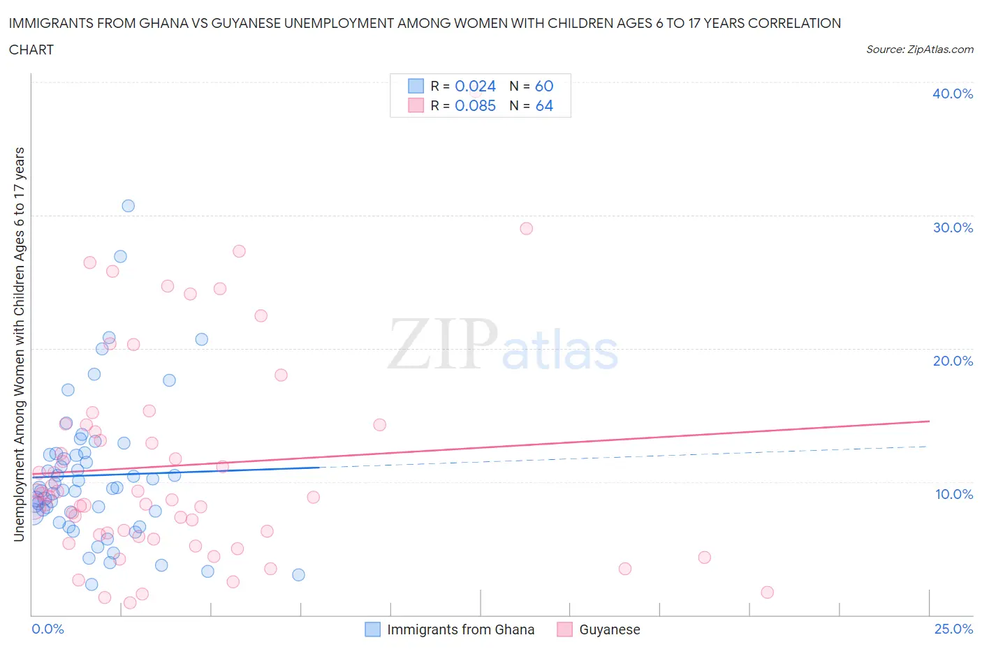 Immigrants from Ghana vs Guyanese Unemployment Among Women with Children Ages 6 to 17 years