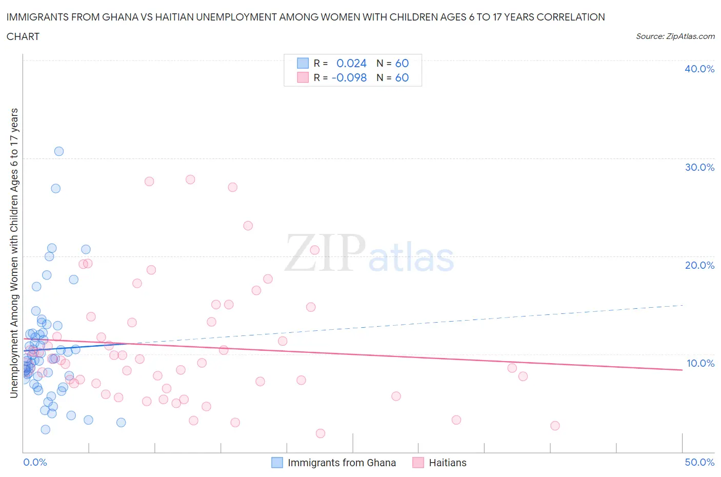 Immigrants from Ghana vs Haitian Unemployment Among Women with Children Ages 6 to 17 years