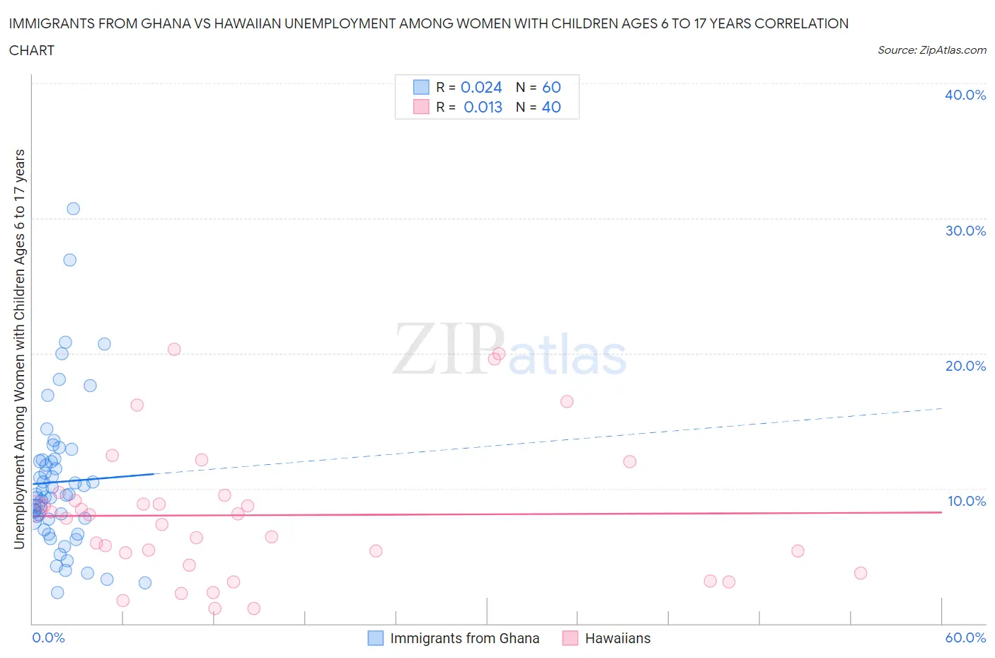 Immigrants from Ghana vs Hawaiian Unemployment Among Women with Children Ages 6 to 17 years