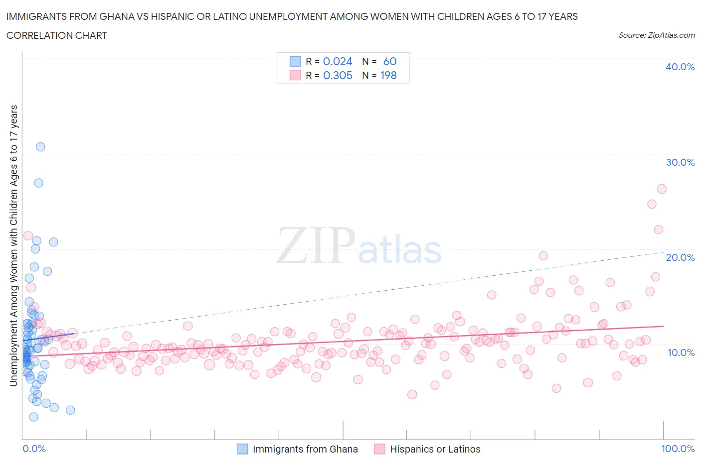 Immigrants from Ghana vs Hispanic or Latino Unemployment Among Women with Children Ages 6 to 17 years