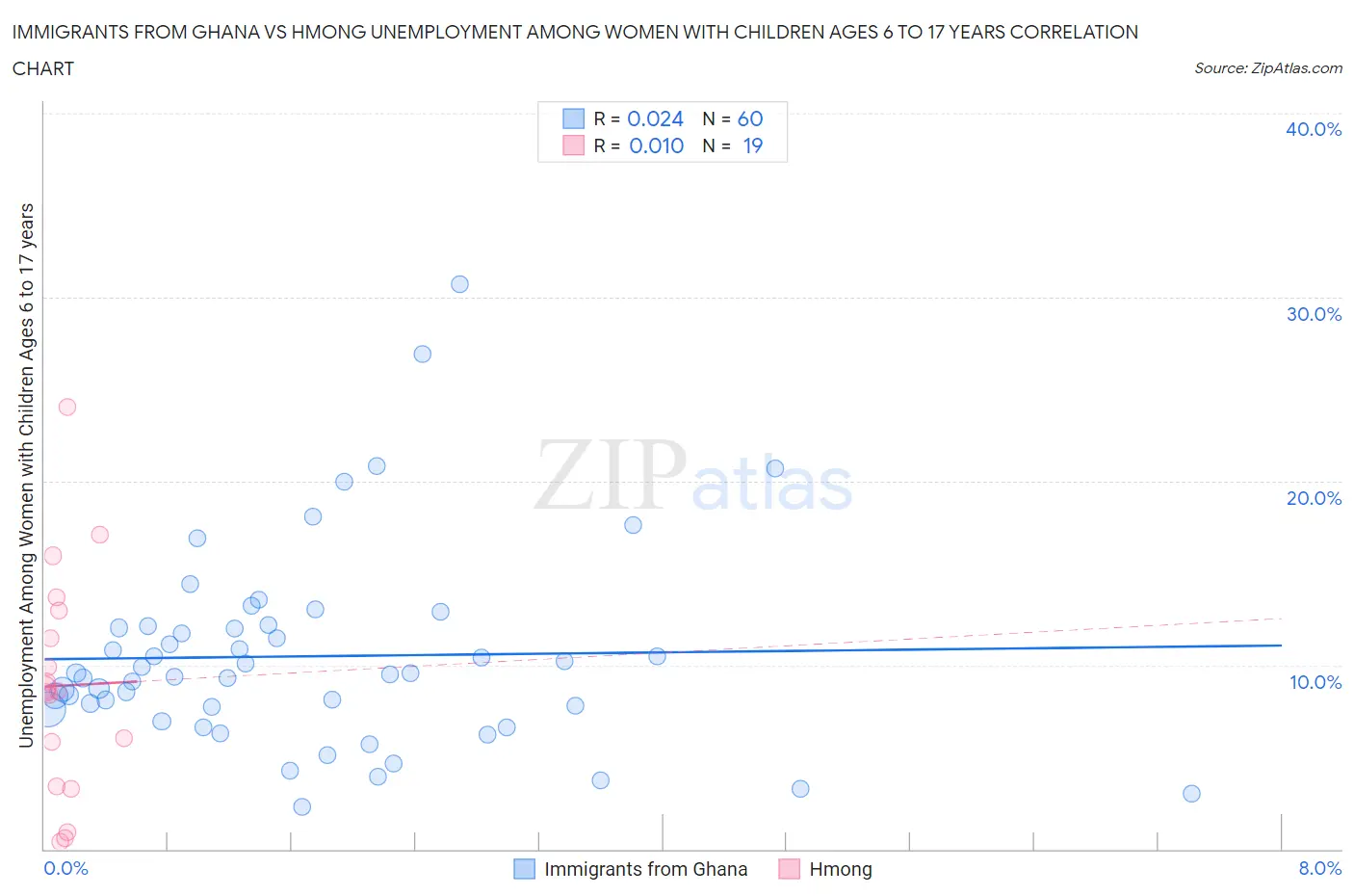 Immigrants from Ghana vs Hmong Unemployment Among Women with Children Ages 6 to 17 years