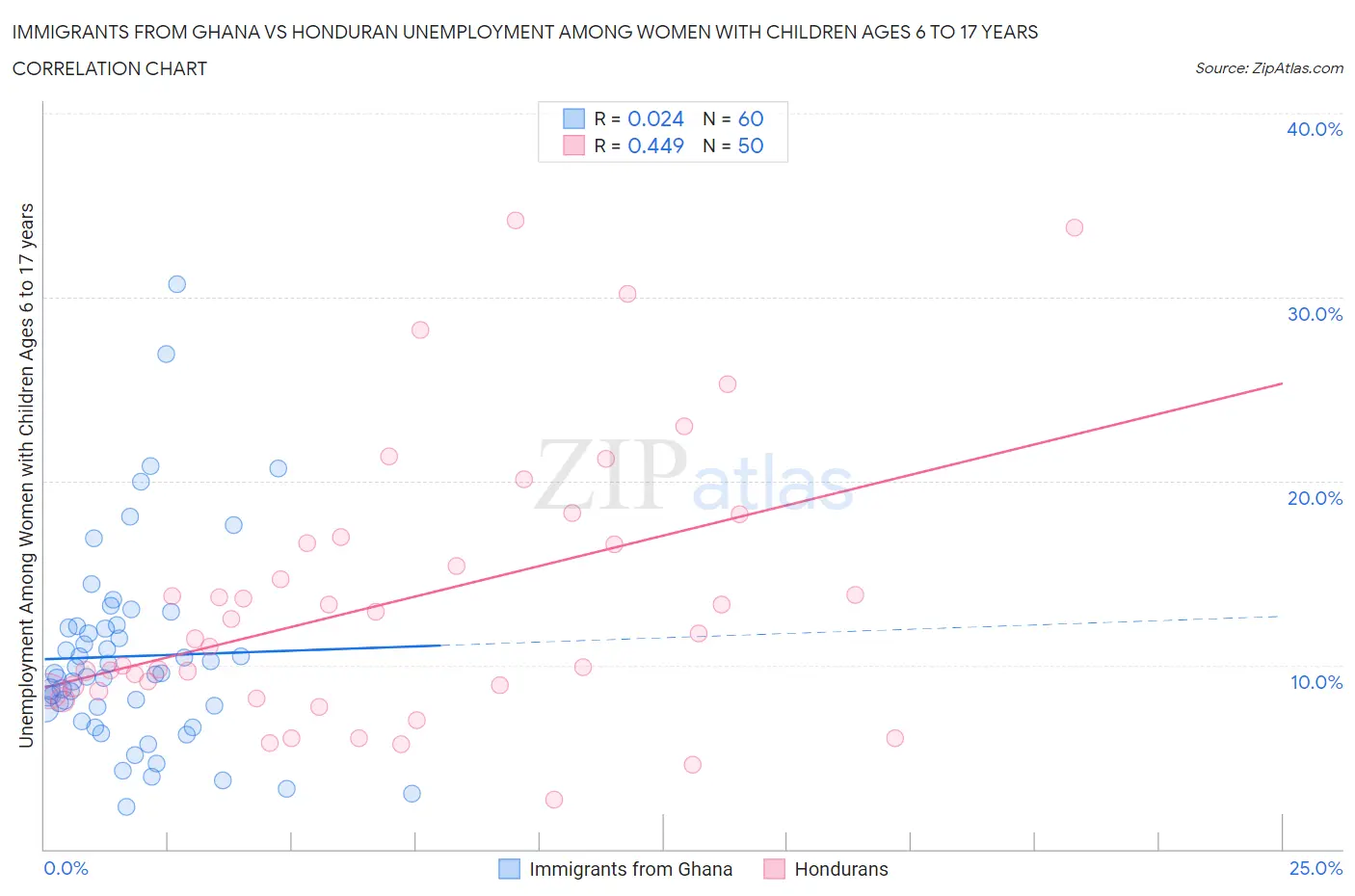 Immigrants from Ghana vs Honduran Unemployment Among Women with Children Ages 6 to 17 years