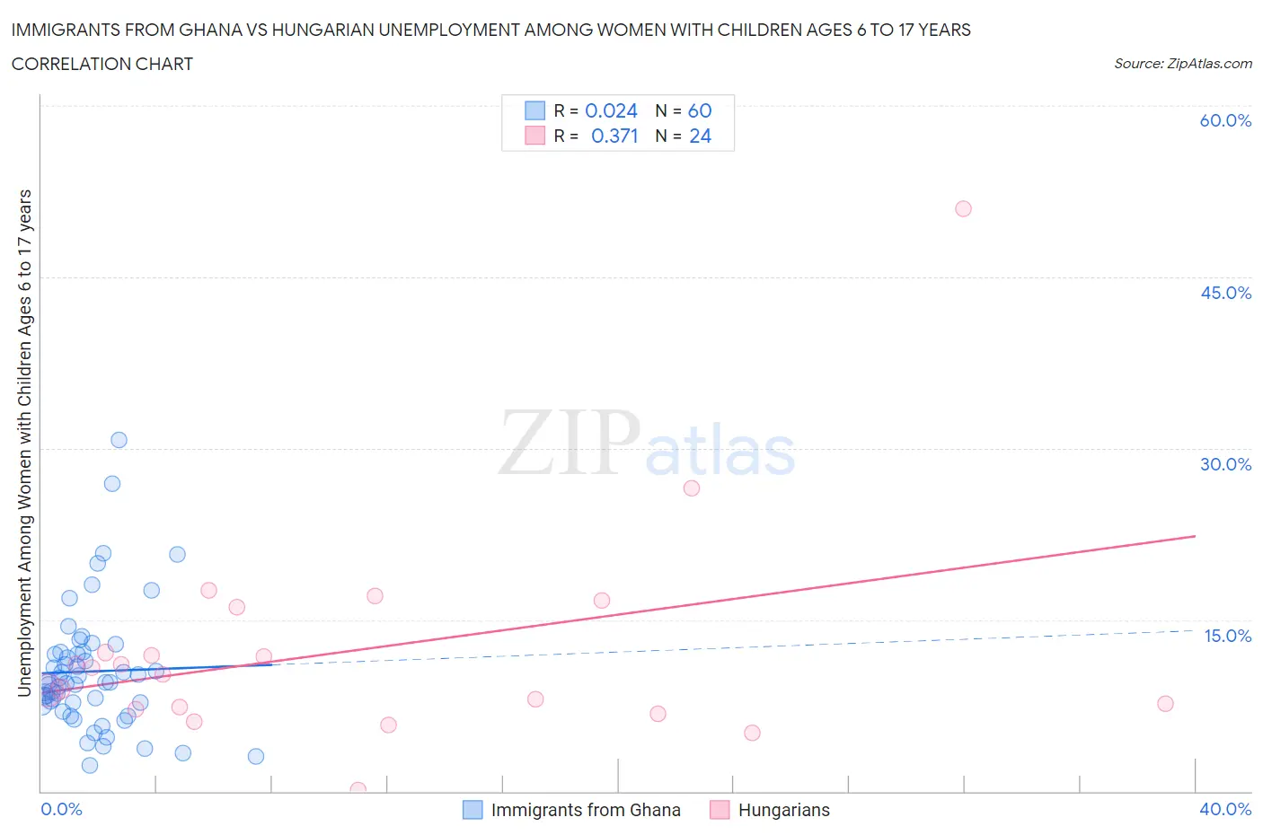 Immigrants from Ghana vs Hungarian Unemployment Among Women with Children Ages 6 to 17 years