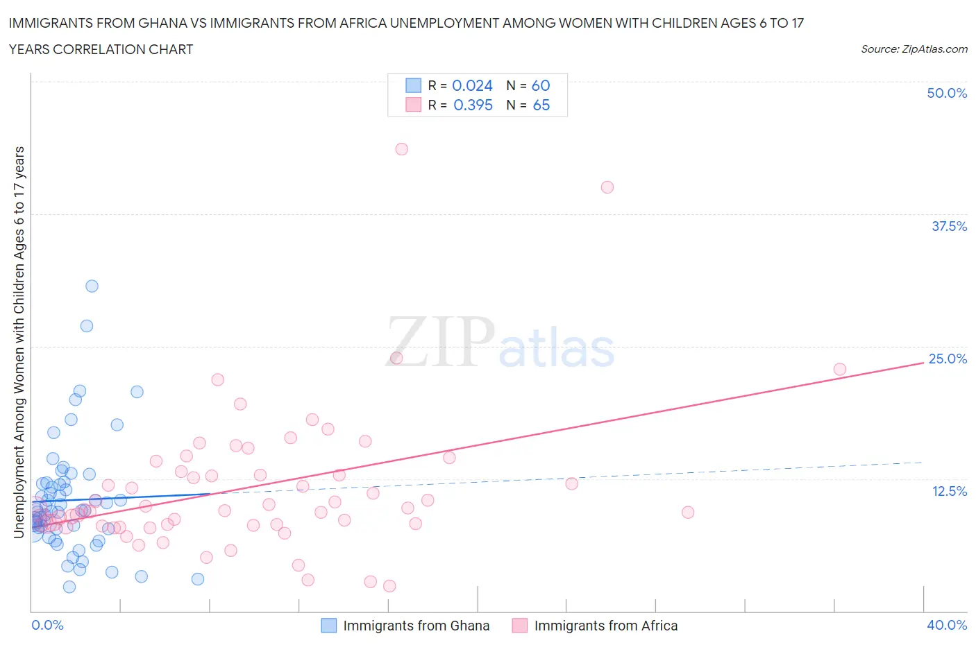 Immigrants from Ghana vs Immigrants from Africa Unemployment Among Women with Children Ages 6 to 17 years