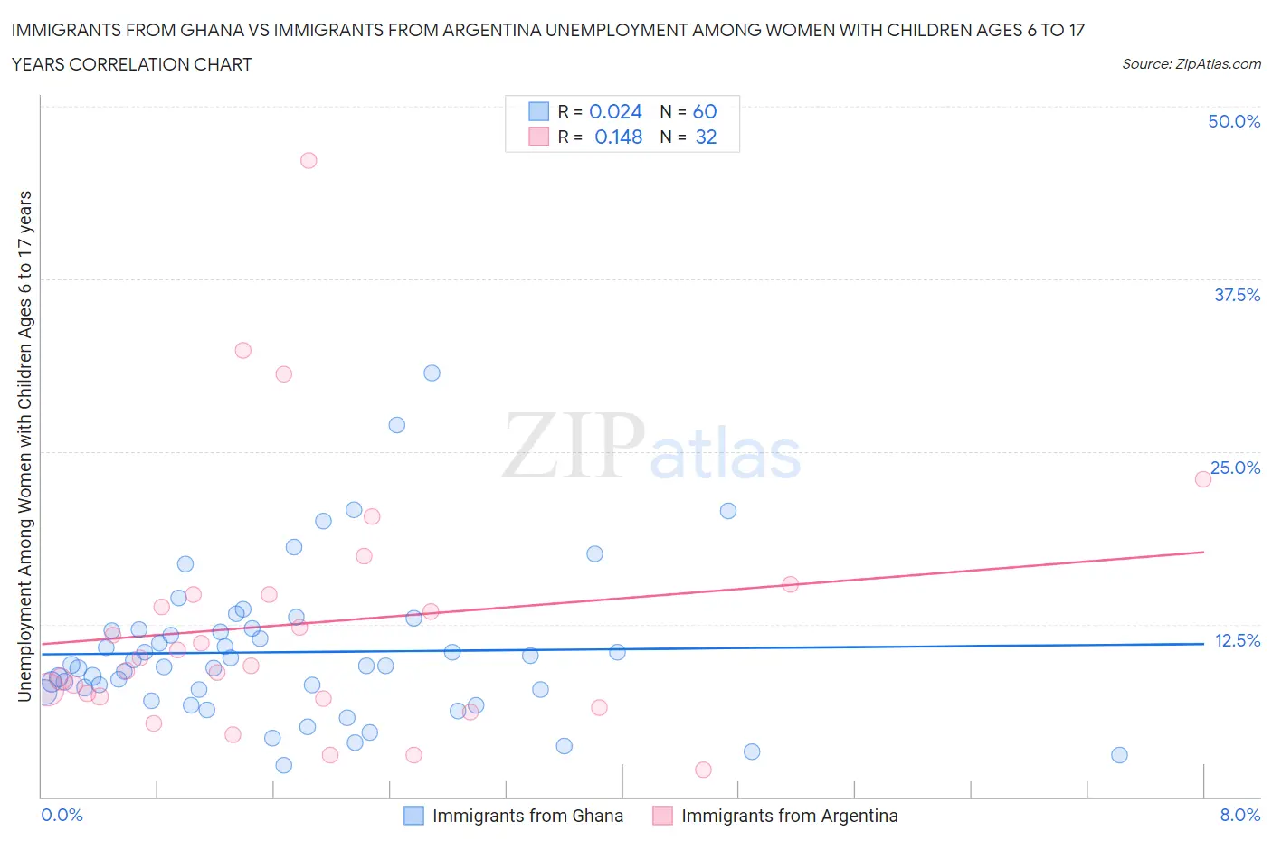 Immigrants from Ghana vs Immigrants from Argentina Unemployment Among Women with Children Ages 6 to 17 years
