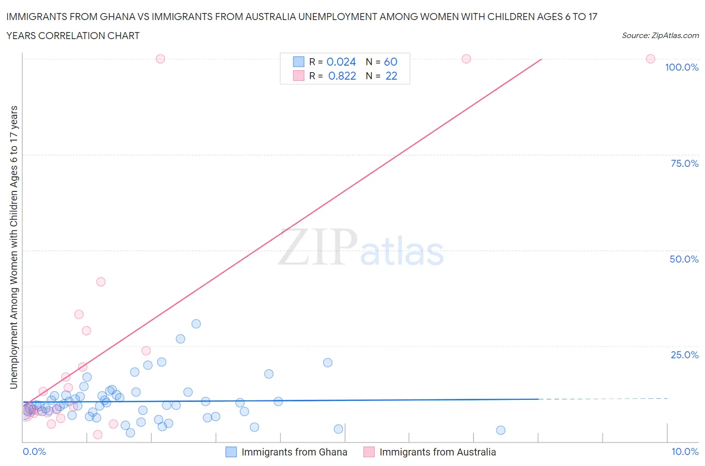 Immigrants from Ghana vs Immigrants from Australia Unemployment Among Women with Children Ages 6 to 17 years