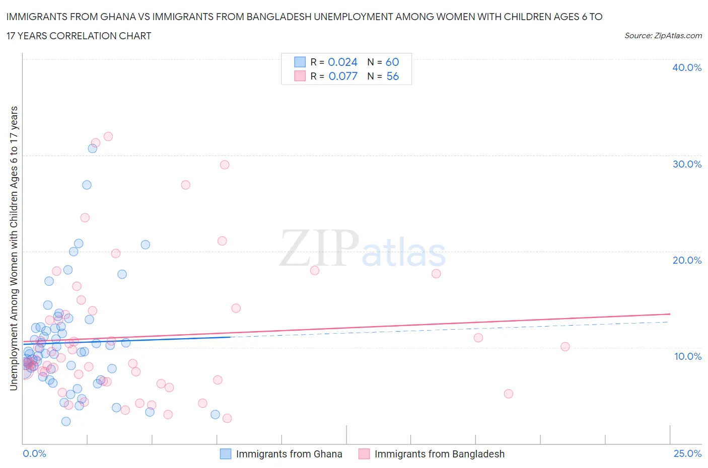 Immigrants from Ghana vs Immigrants from Bangladesh Unemployment Among Women with Children Ages 6 to 17 years