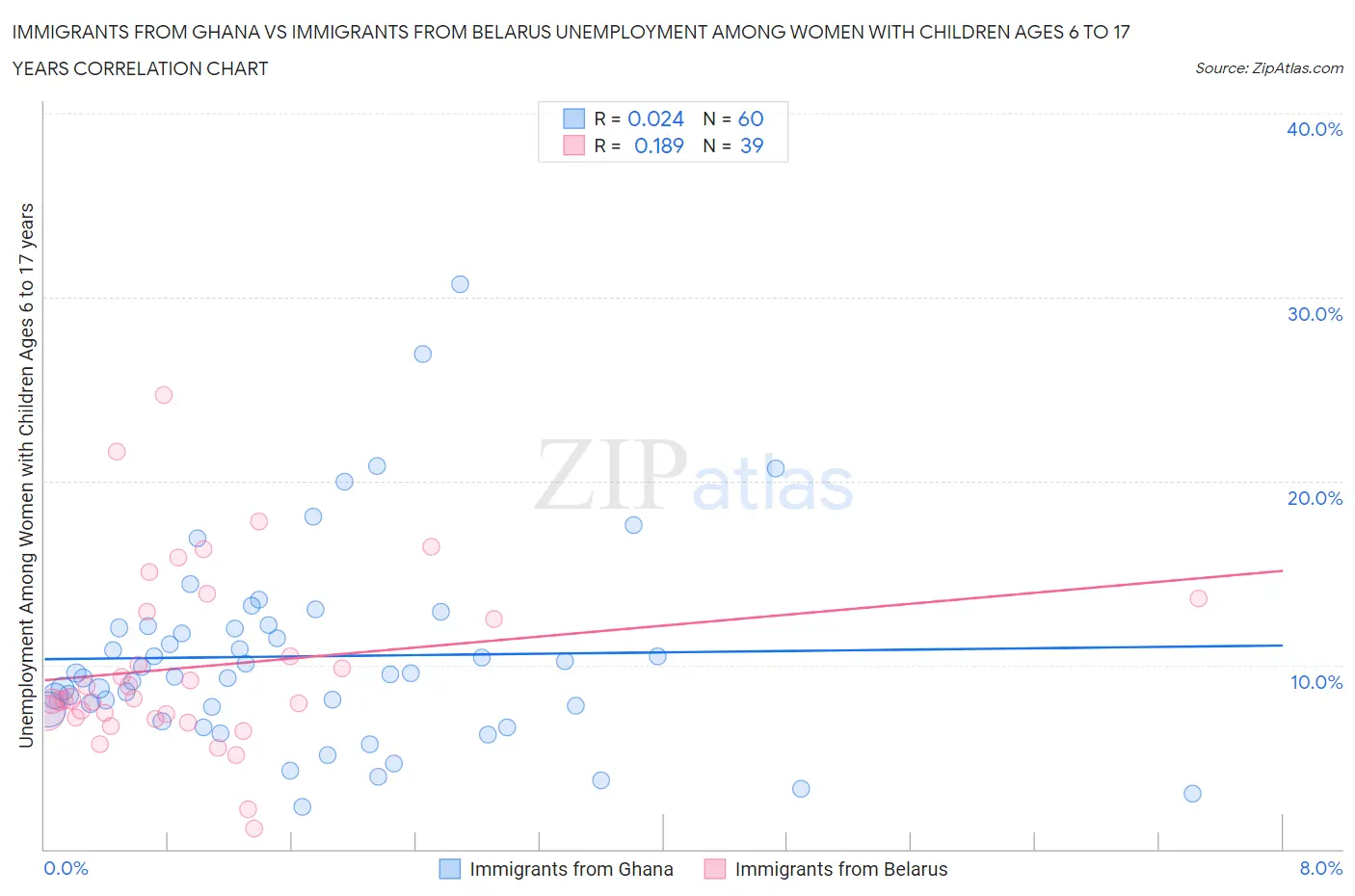 Immigrants from Ghana vs Immigrants from Belarus Unemployment Among Women with Children Ages 6 to 17 years