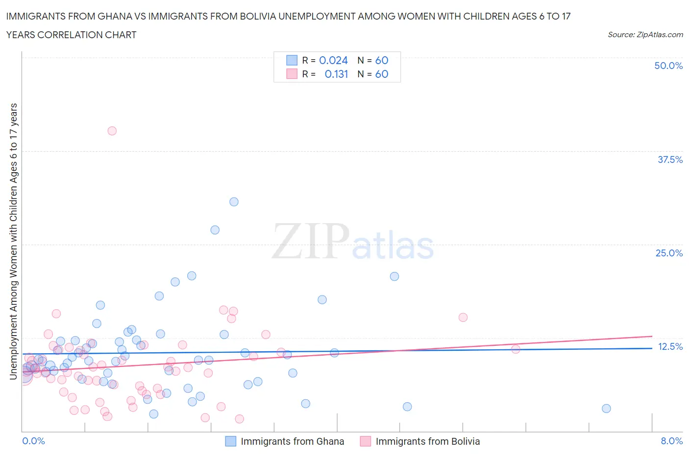 Immigrants from Ghana vs Immigrants from Bolivia Unemployment Among Women with Children Ages 6 to 17 years