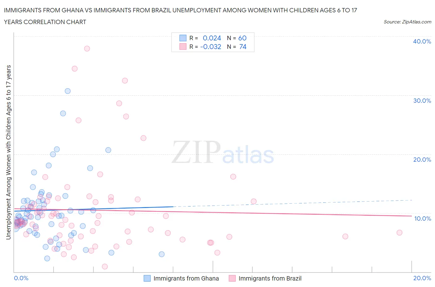 Immigrants from Ghana vs Immigrants from Brazil Unemployment Among Women with Children Ages 6 to 17 years