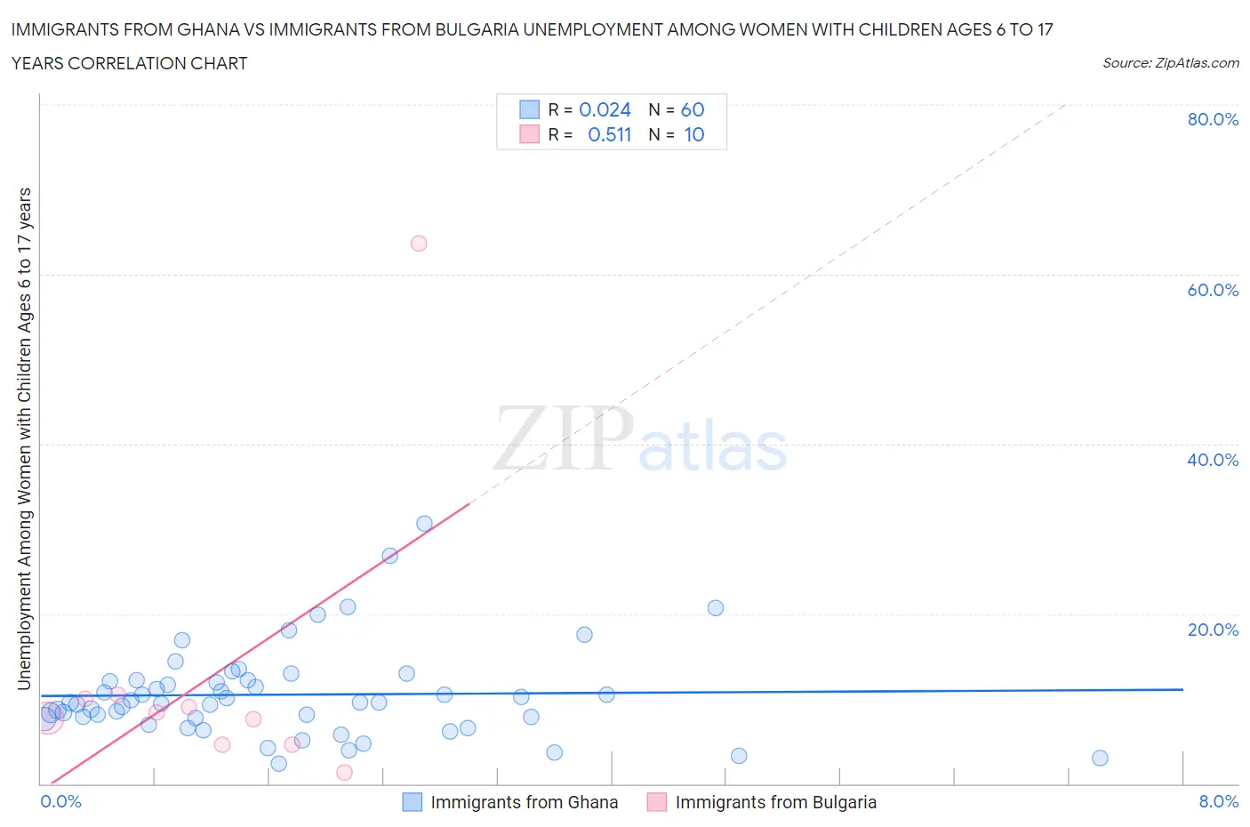 Immigrants from Ghana vs Immigrants from Bulgaria Unemployment Among Women with Children Ages 6 to 17 years