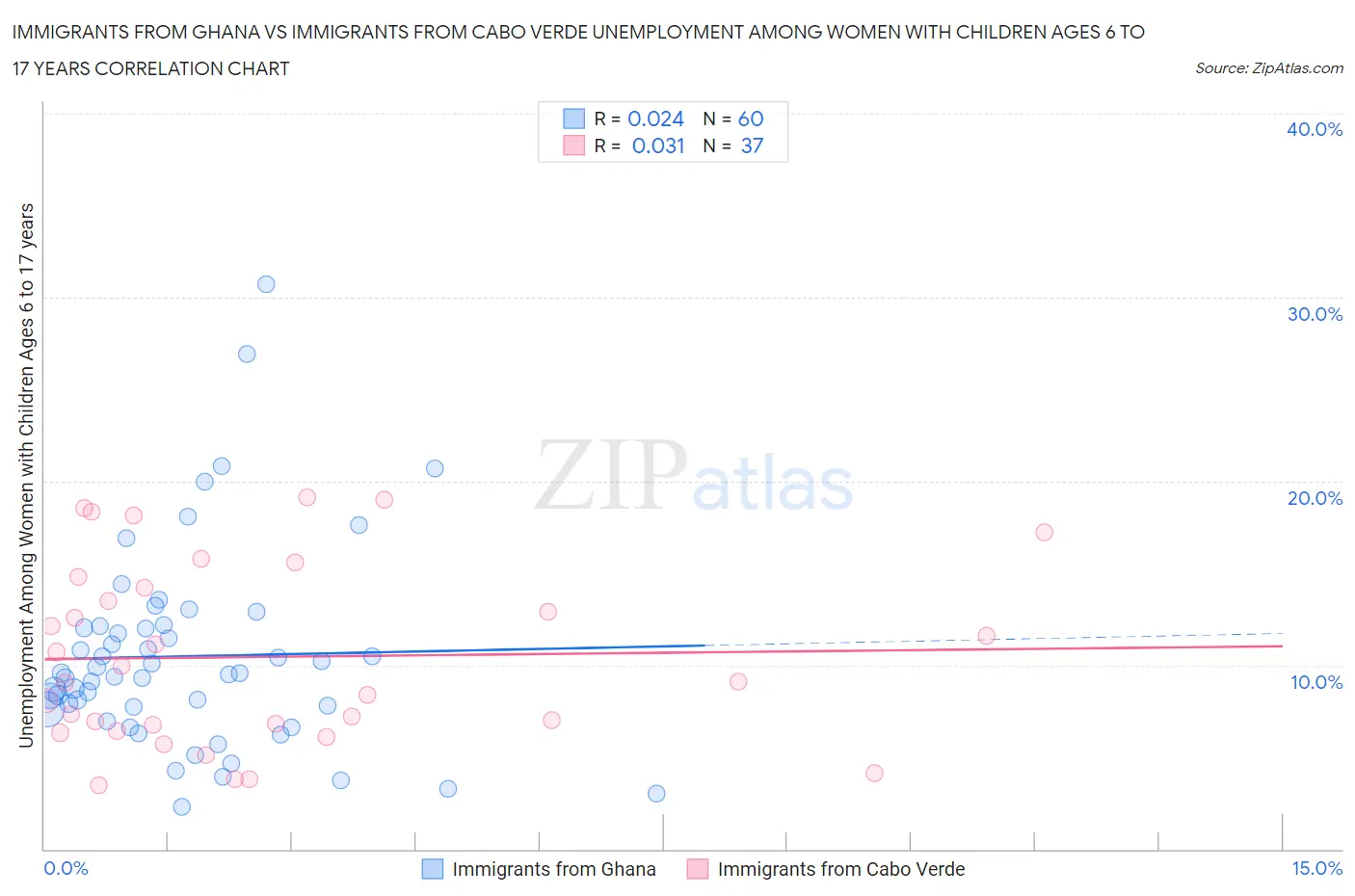 Immigrants from Ghana vs Immigrants from Cabo Verde Unemployment Among Women with Children Ages 6 to 17 years