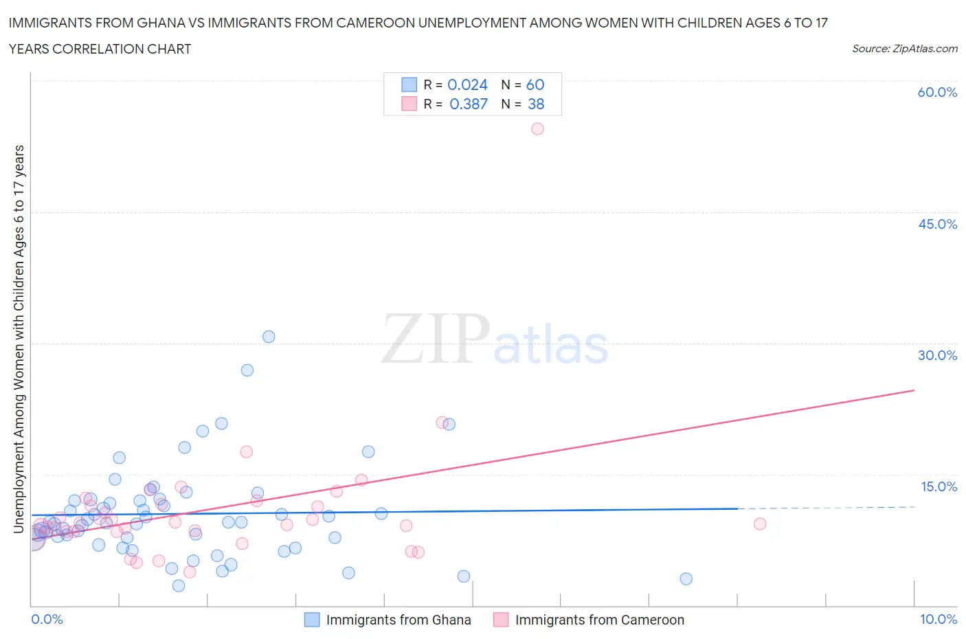Immigrants from Ghana vs Immigrants from Cameroon Unemployment Among Women with Children Ages 6 to 17 years