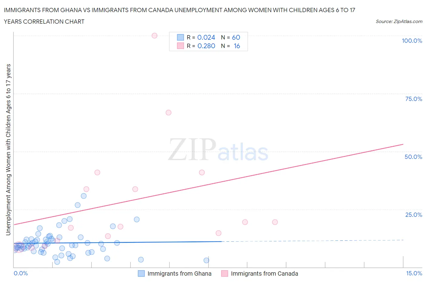 Immigrants from Ghana vs Immigrants from Canada Unemployment Among Women with Children Ages 6 to 17 years