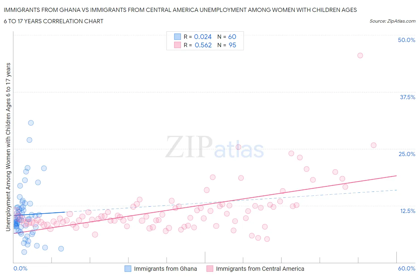 Immigrants from Ghana vs Immigrants from Central America Unemployment Among Women with Children Ages 6 to 17 years