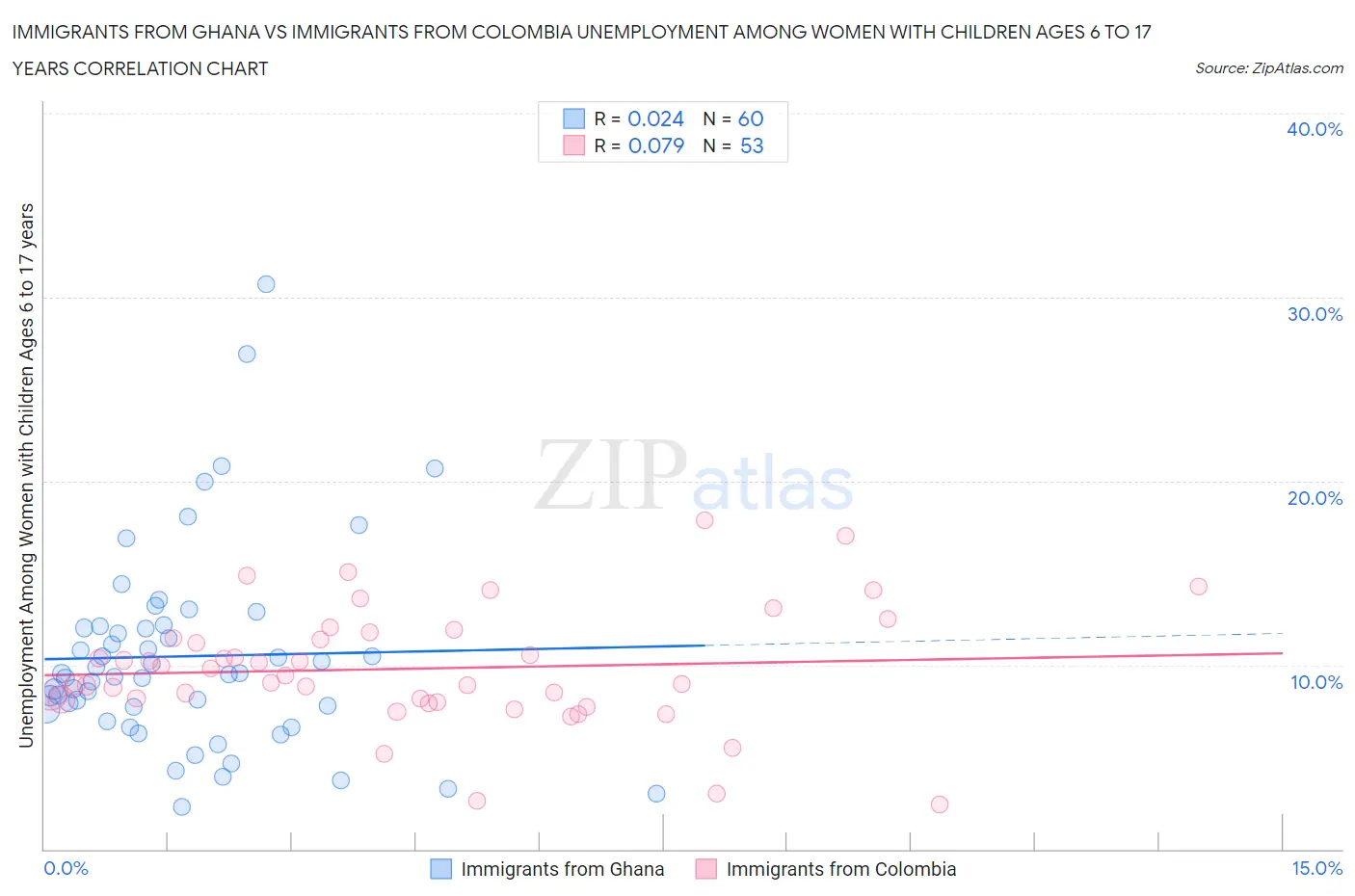 Immigrants from Ghana vs Immigrants from Colombia Unemployment Among Women with Children Ages 6 to 17 years