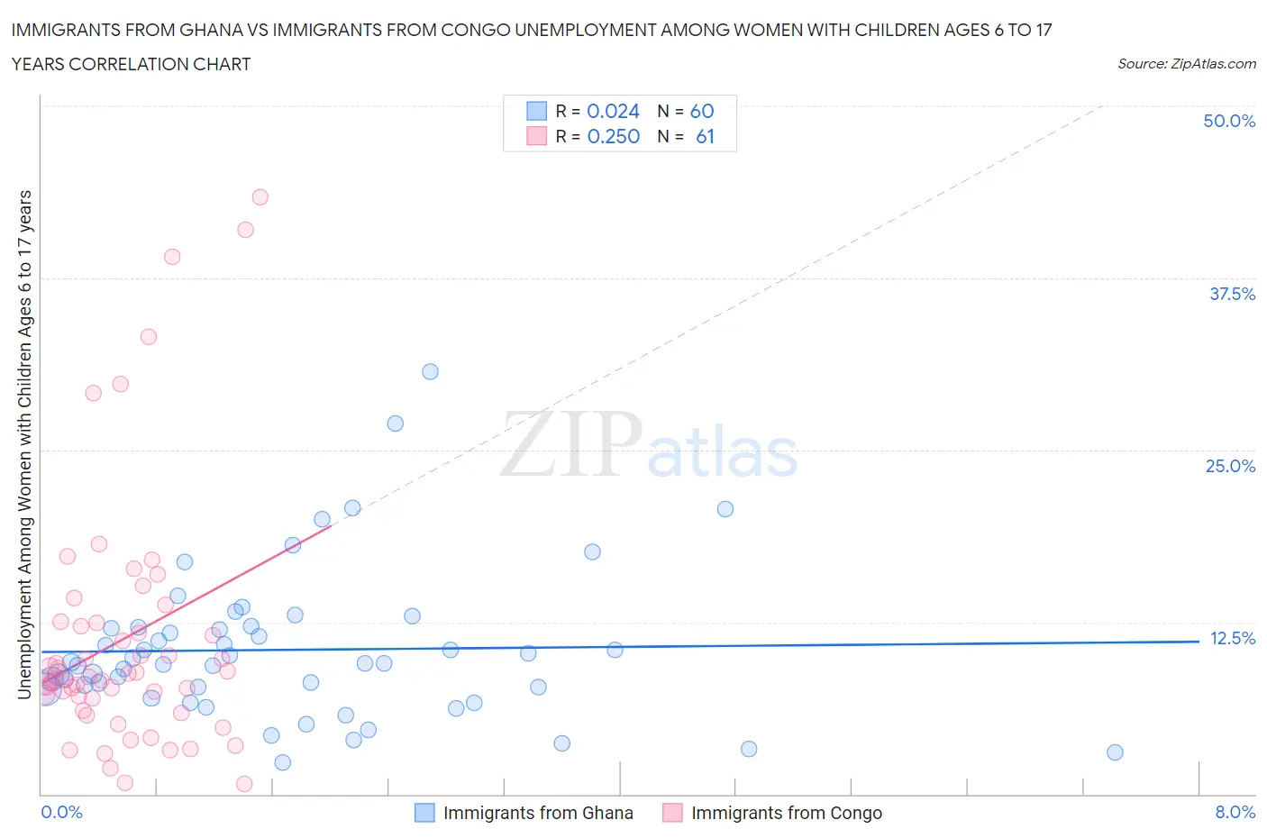 Immigrants from Ghana vs Immigrants from Congo Unemployment Among Women with Children Ages 6 to 17 years