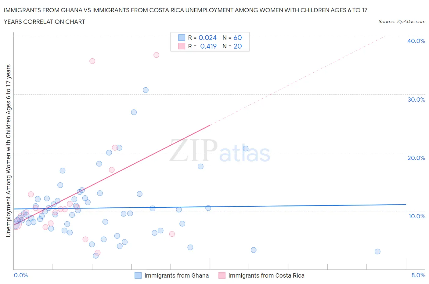 Immigrants from Ghana vs Immigrants from Costa Rica Unemployment Among Women with Children Ages 6 to 17 years