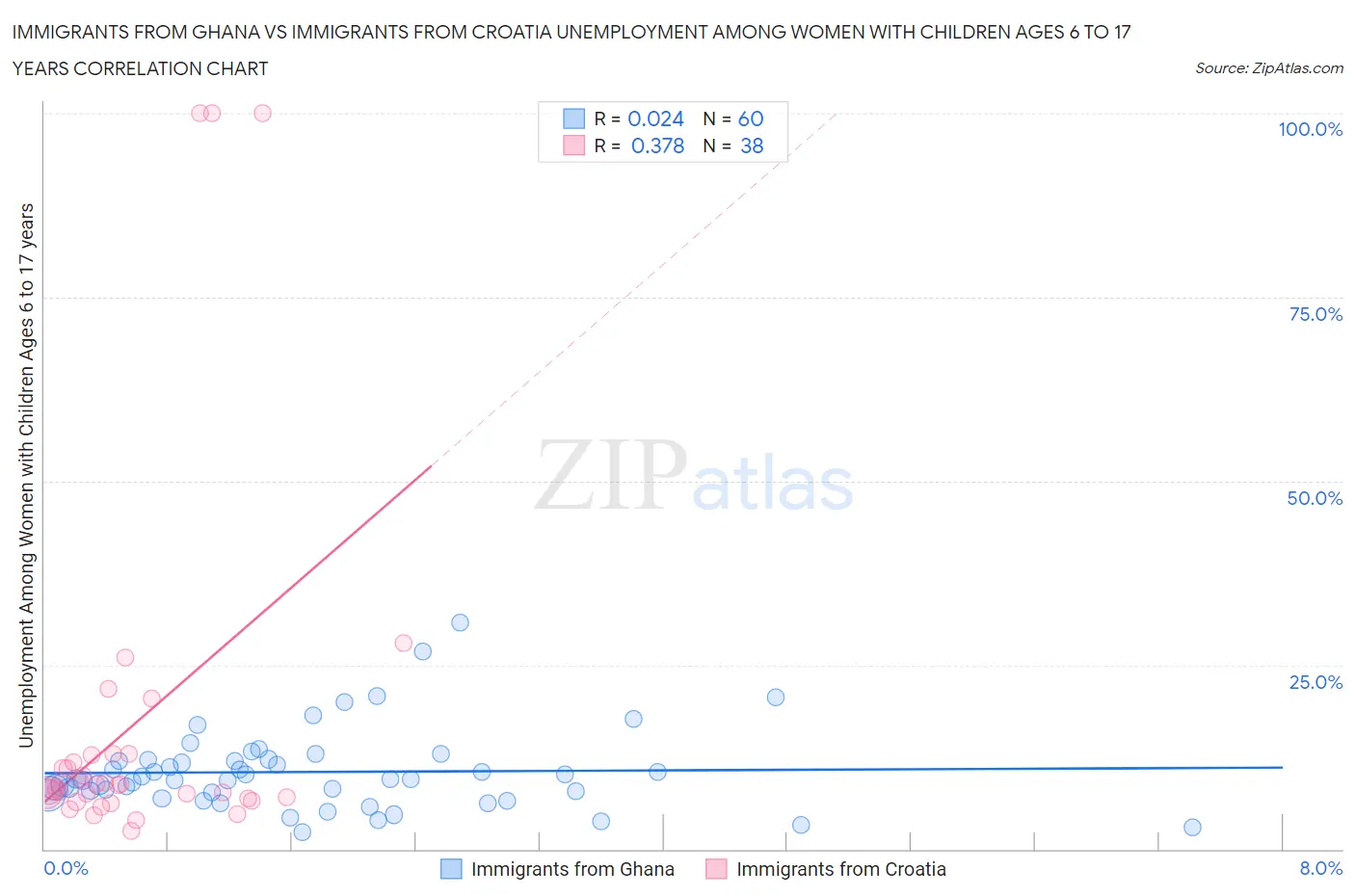 Immigrants from Ghana vs Immigrants from Croatia Unemployment Among Women with Children Ages 6 to 17 years
