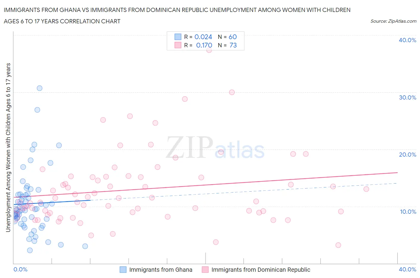 Immigrants from Ghana vs Immigrants from Dominican Republic Unemployment Among Women with Children Ages 6 to 17 years