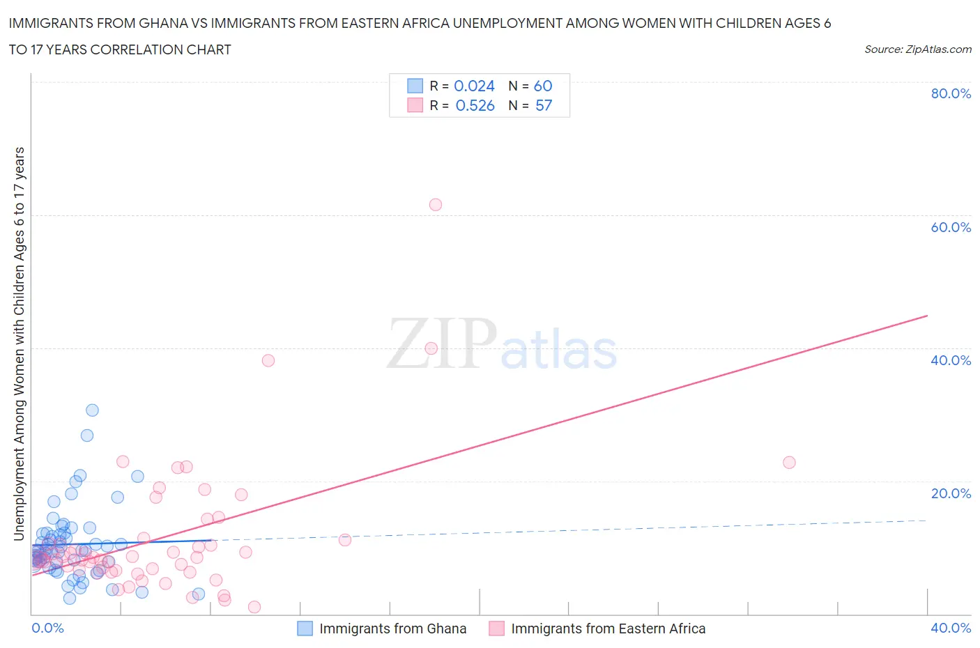 Immigrants from Ghana vs Immigrants from Eastern Africa Unemployment Among Women with Children Ages 6 to 17 years