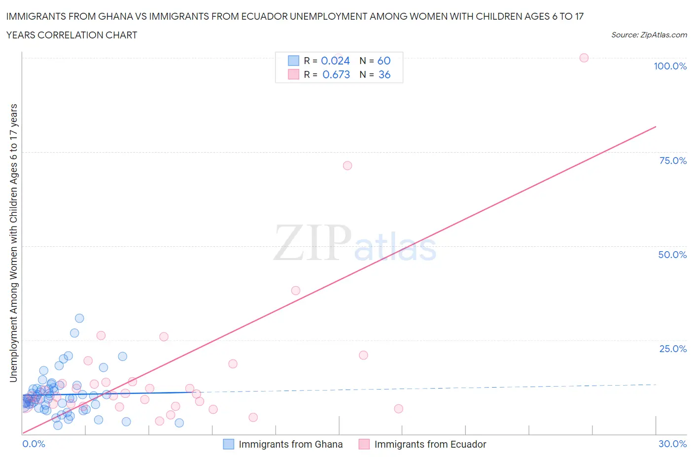 Immigrants from Ghana vs Immigrants from Ecuador Unemployment Among Women with Children Ages 6 to 17 years