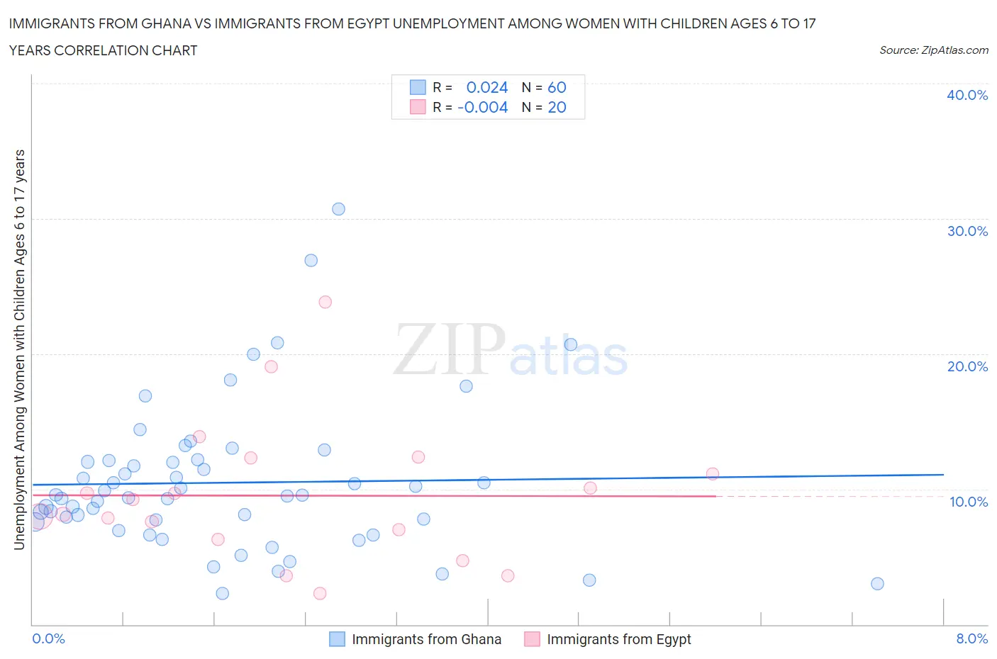 Immigrants from Ghana vs Immigrants from Egypt Unemployment Among Women with Children Ages 6 to 17 years