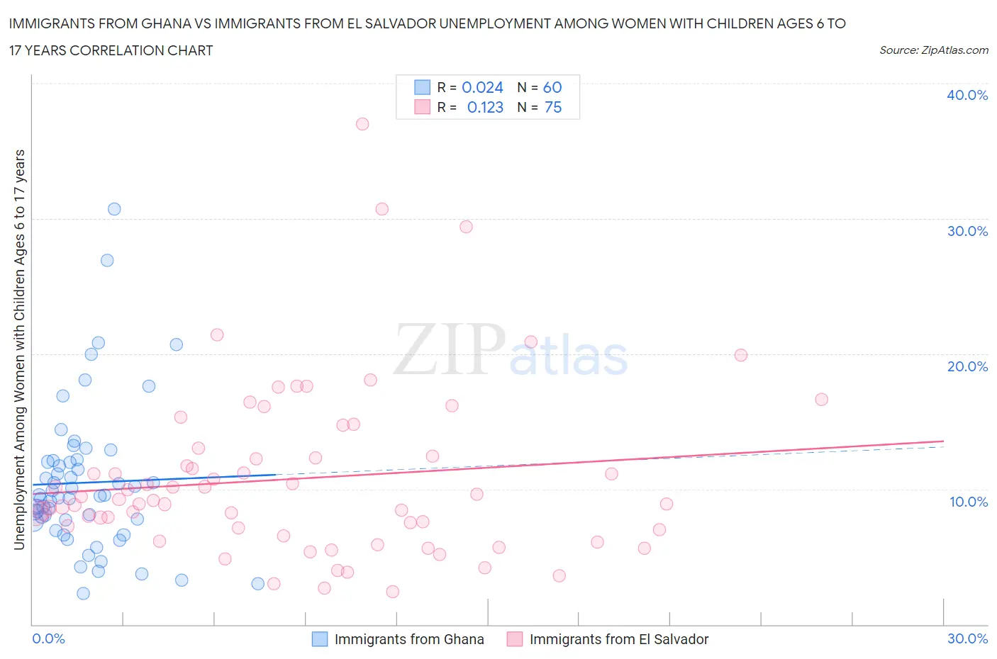 Immigrants from Ghana vs Immigrants from El Salvador Unemployment Among Women with Children Ages 6 to 17 years