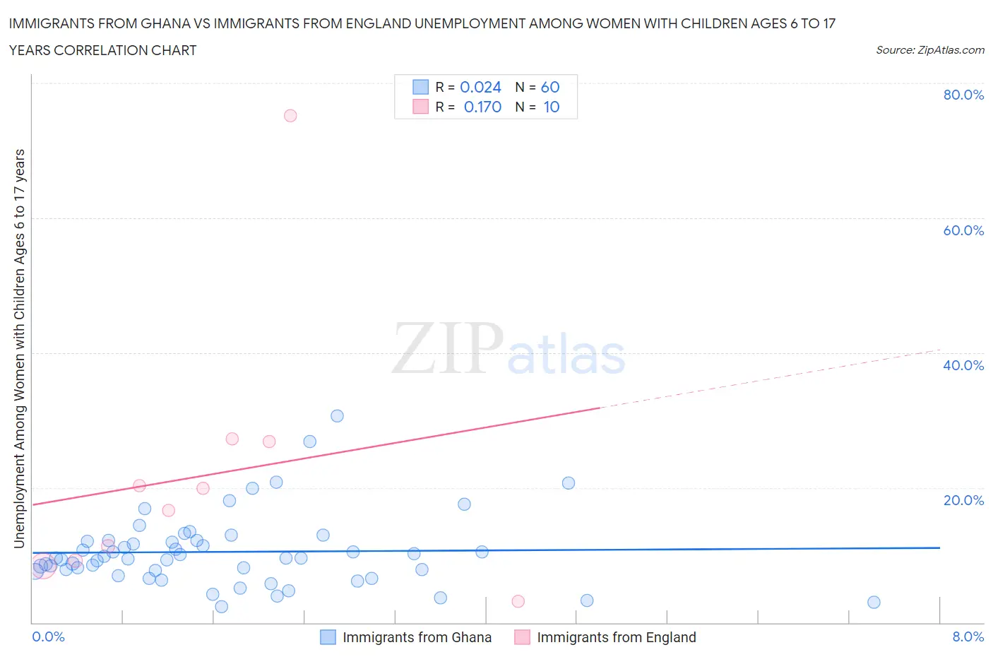 Immigrants from Ghana vs Immigrants from England Unemployment Among Women with Children Ages 6 to 17 years