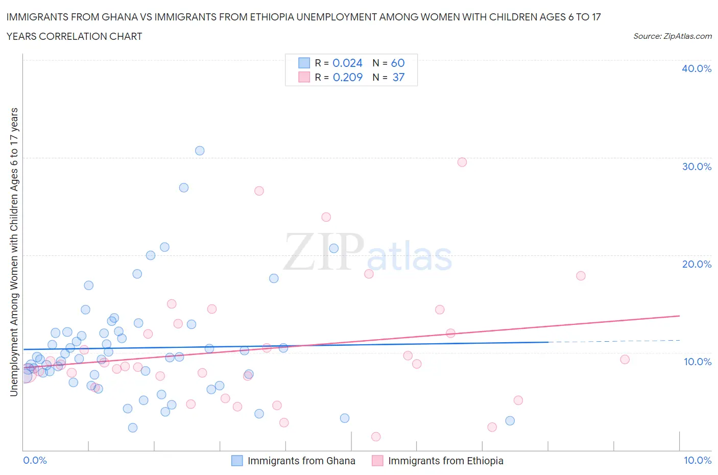 Immigrants from Ghana vs Immigrants from Ethiopia Unemployment Among Women with Children Ages 6 to 17 years