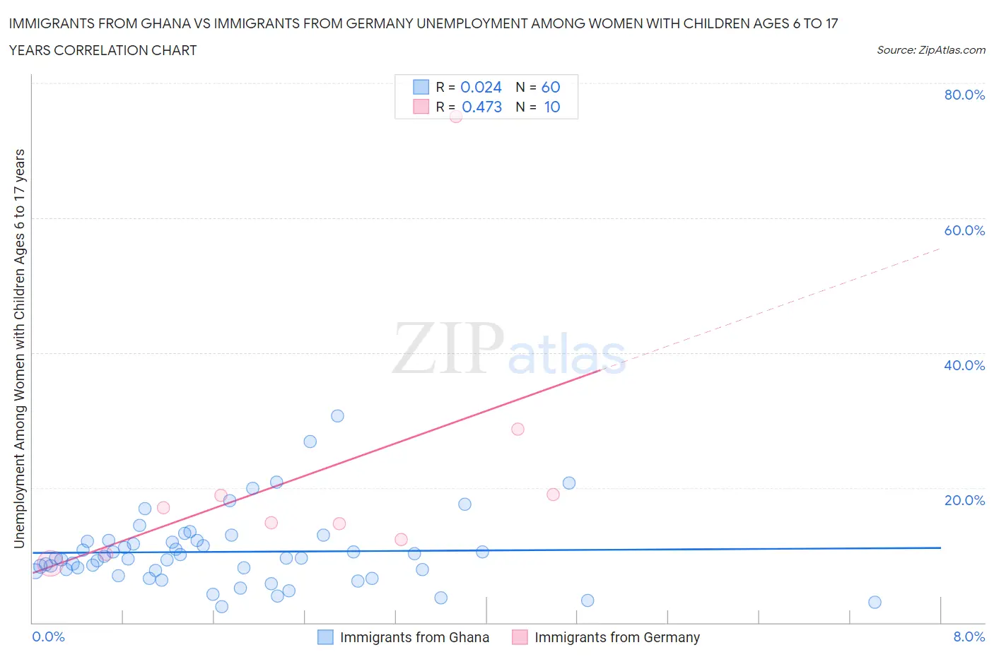Immigrants from Ghana vs Immigrants from Germany Unemployment Among Women with Children Ages 6 to 17 years