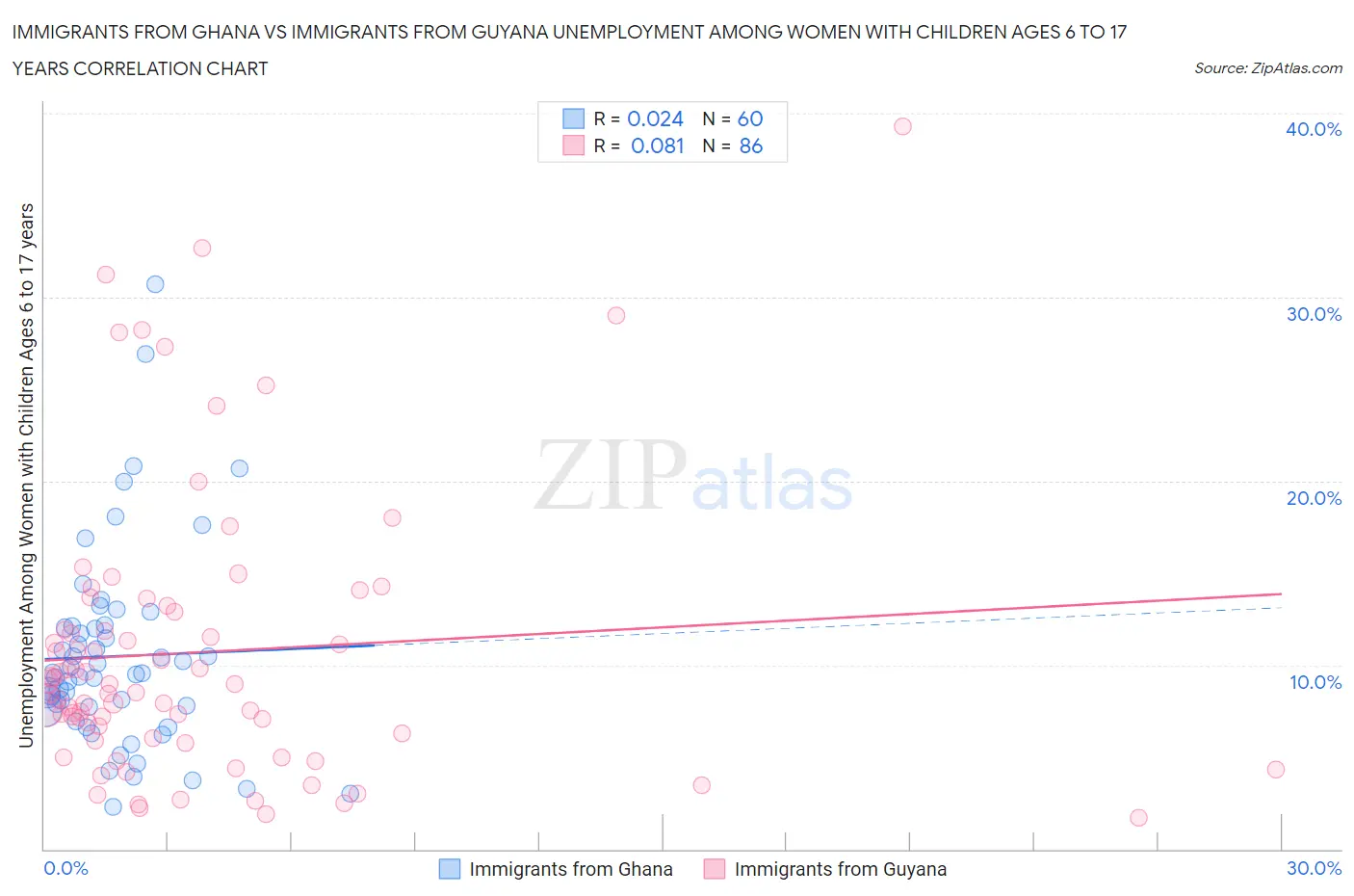 Immigrants from Ghana vs Immigrants from Guyana Unemployment Among Women with Children Ages 6 to 17 years