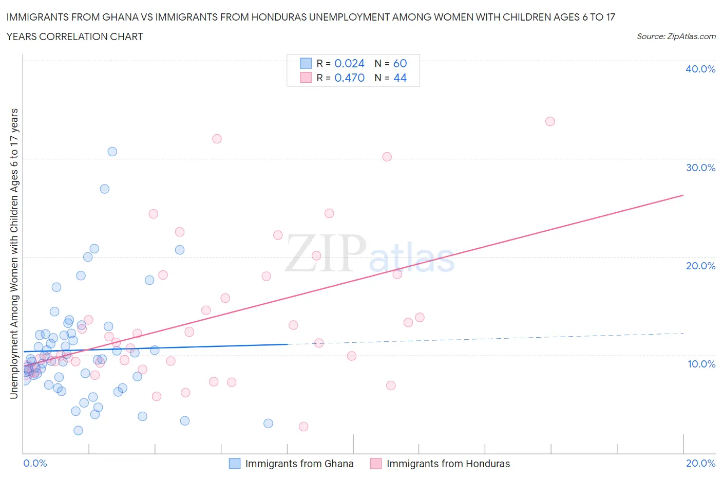 Immigrants from Ghana vs Immigrants from Honduras Unemployment Among Women with Children Ages 6 to 17 years