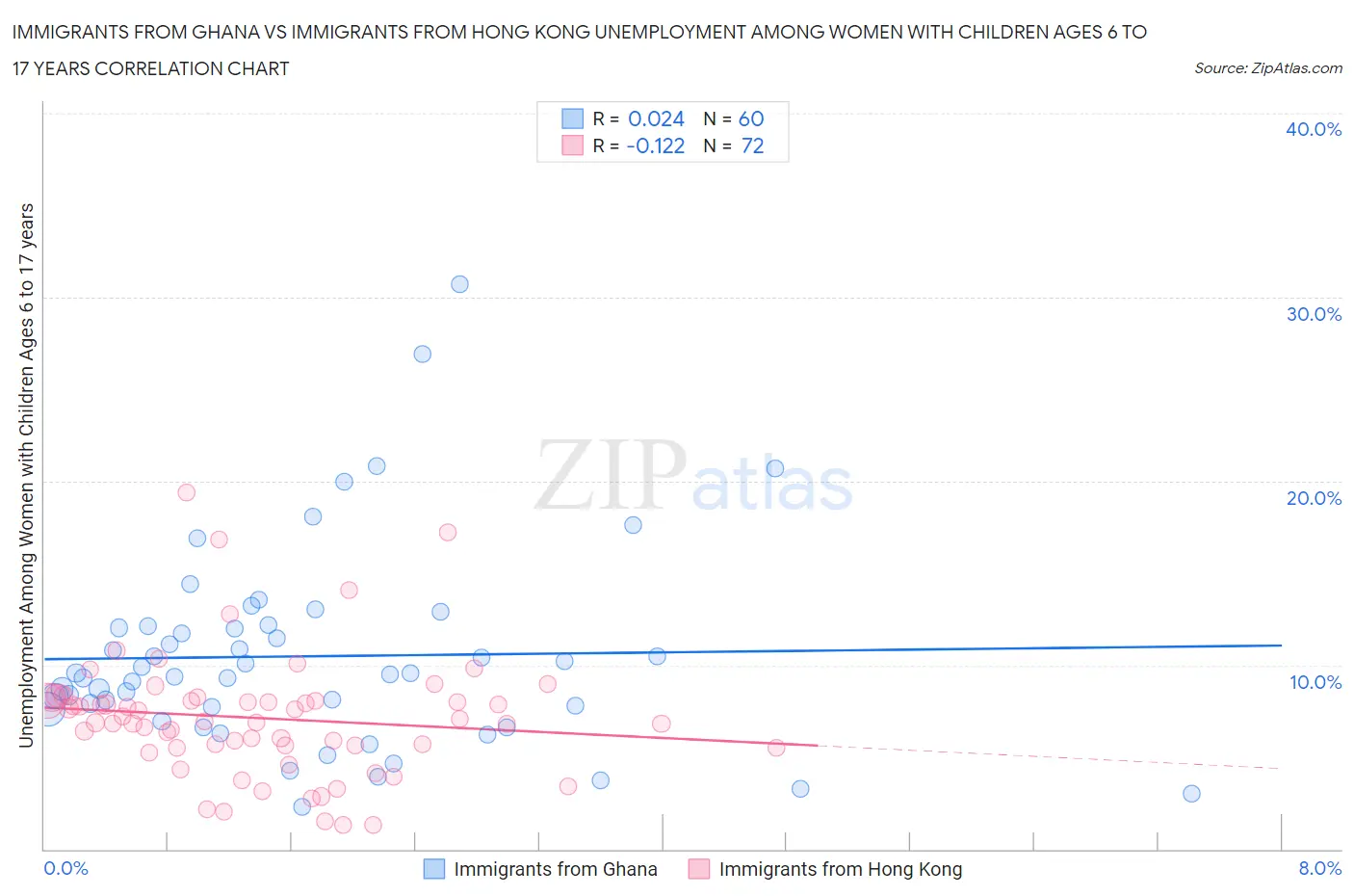 Immigrants from Ghana vs Immigrants from Hong Kong Unemployment Among Women with Children Ages 6 to 17 years